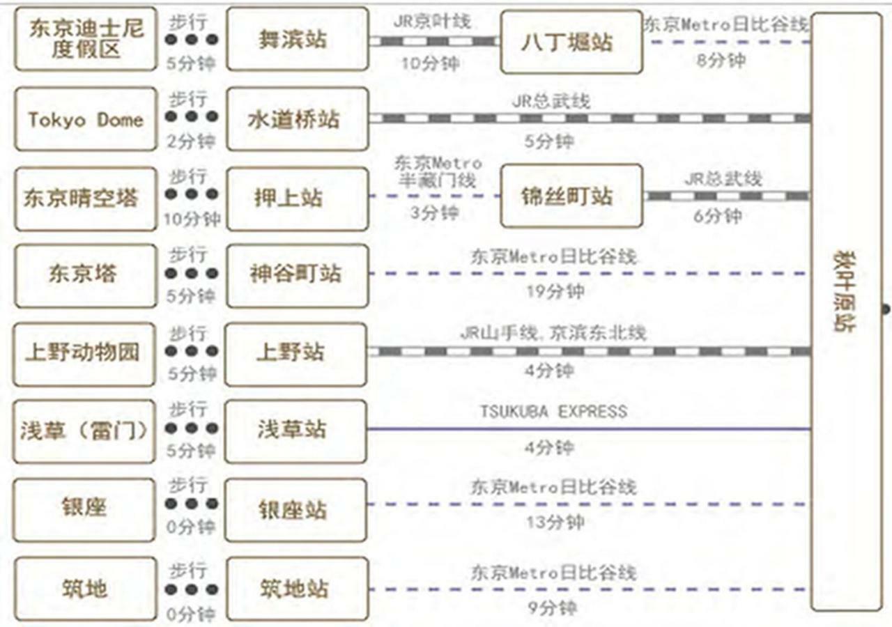 Le Tour Hotel Akihabara Ekimae 楽途ホテル秋葉原駅前店 Tokyo prefektur Exteriör bild